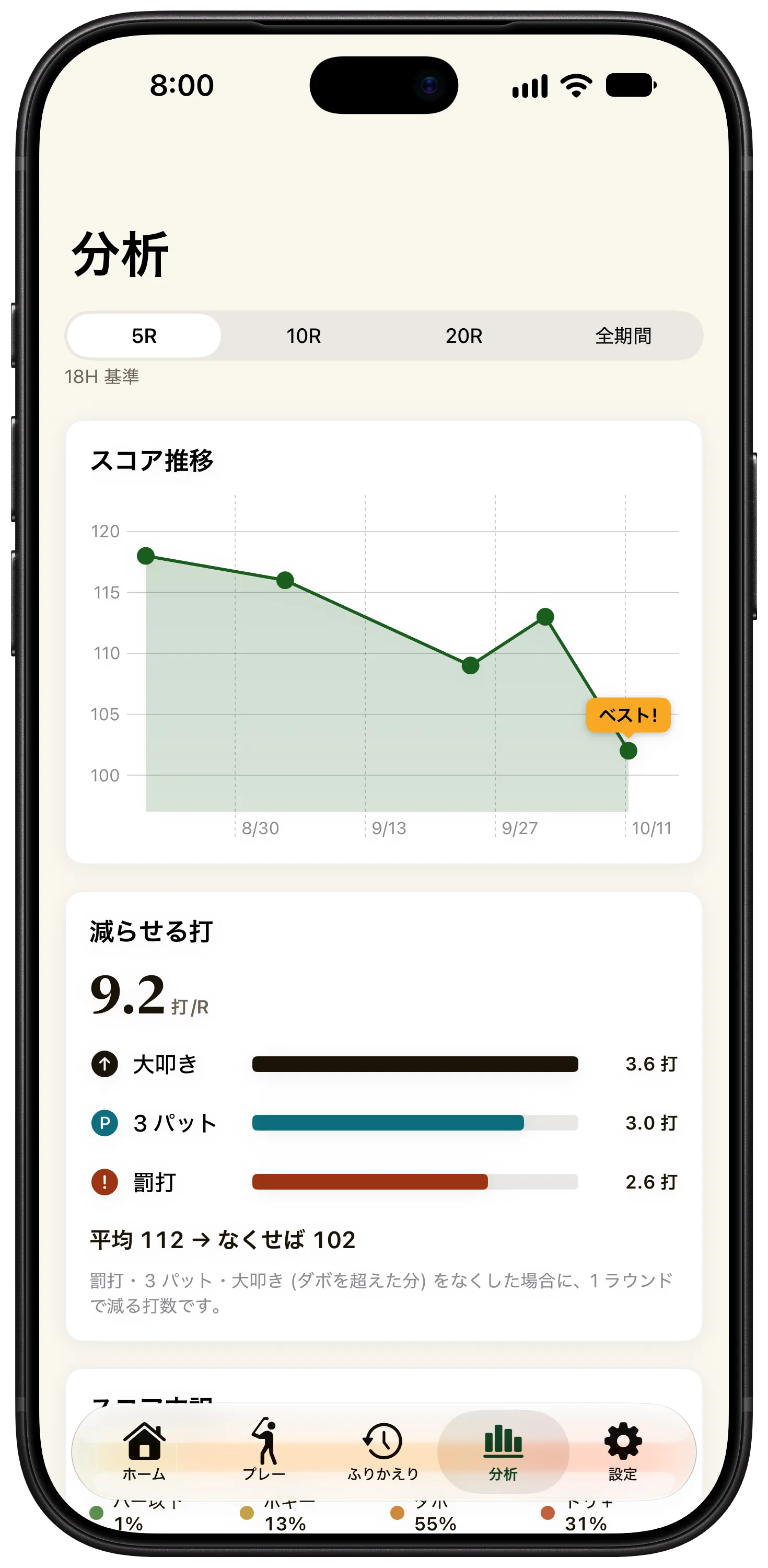 分析タブの画面。スコアの推移のグラフは右へ下がり、最後のラウンドに「ベスト!」の印。下に、1 ラウンドあたりの減らせる打 9.2 打と、大叩き・3 パット・罰打の内訳。